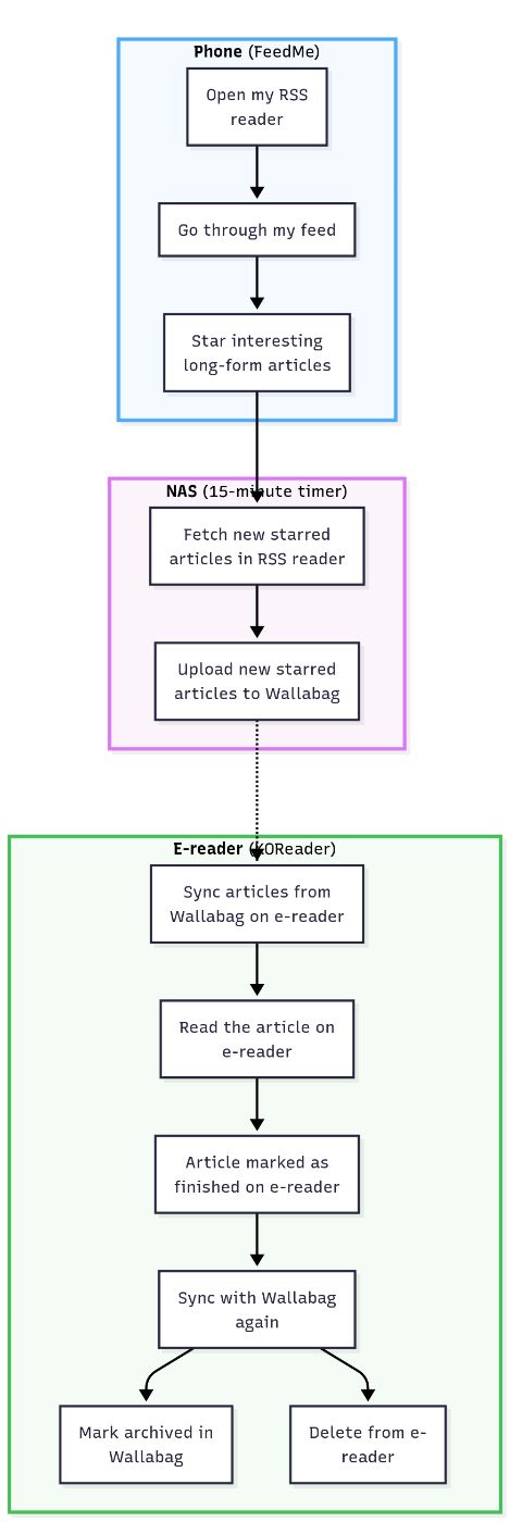 Diagram of FreshRSS to Wallabag to KOReader solution